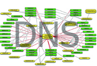 نحوه عملکرد DNS