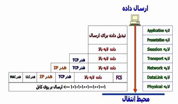 ارسال داده