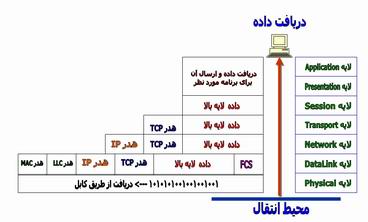 دریافت داده