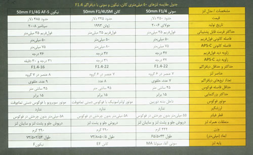 مقايسه سه لنز پر کاربرد دوربين هاي DSLR