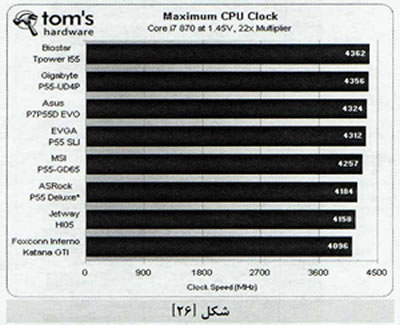 P55 براي مشتاقان سخت افزاري