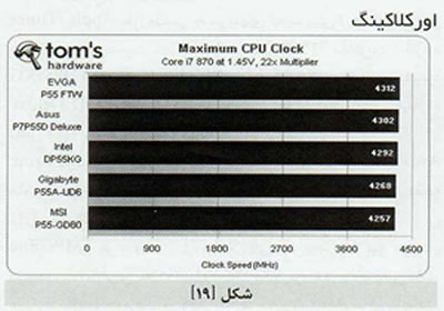 P55 بر روي مادربردهاي قدرتمند