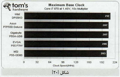 P55 بر روي مادربردهاي قدرتمند