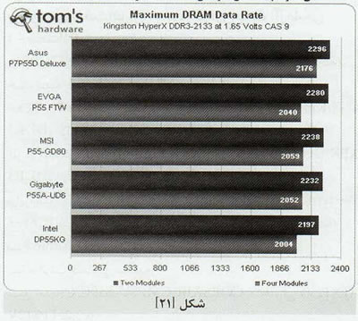 P55 بر روي مادربردهاي قدرتمند