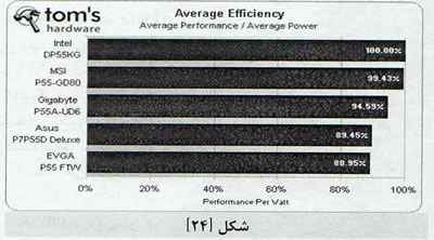 P55 بر روي مادربردهاي قدرتمند