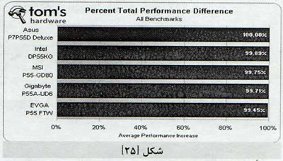 P55 بر روي مادربردهاي قدرتمند