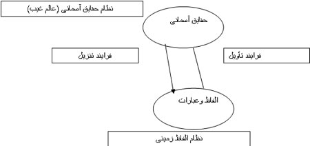  حقايق آسماني درالفاظ زميني(3)