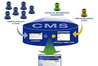 CMS نياز مديران و صاحبان سايت ها 