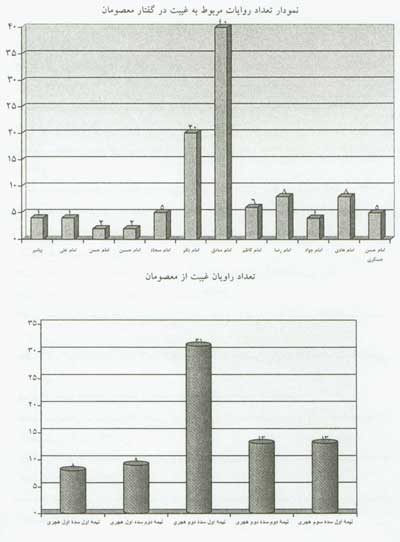 بن مايه هاي غيبت امام عصر عليه السلام در روايات(2)