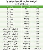 ورود تلفن همراه به ایران