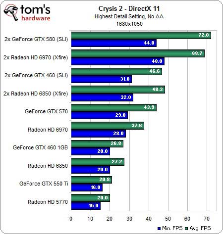 بررسی بهترین کاربرد DirectX 11 در بازی ها: DirectX 11 و بازی Crysis 2