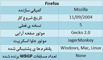 بررسی ۵ مرورگر وب دنیا؟ کدام یک برترند؟ FireFox 5.0 ،IE 9 ...