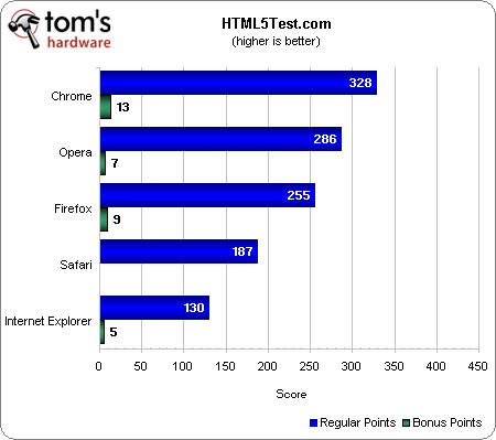 بررسی ۵ مرورگر وب دنیا؟ کدام یک برترند؟ FireFox 5.0 ،IE 9 ...