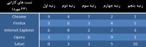 بررسی ۵ مرورگر وب دنیا؟ کدام یک برترند؟ FireFox 5.0 ،IE 9 ...