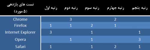 بررسی ۵ مرورگر وب دنیا؟ کدام یک برترند؟ FireFox 5.0 ،IE 9 ...