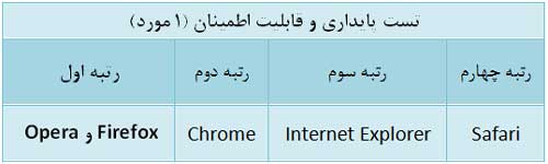 بررسی ۵ مرورگر وب دنیا؟ کدام یک برترند؟ FireFox 5.0 ،IE 9 ...