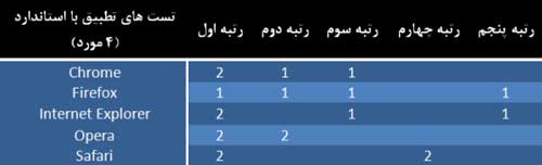 بررسی ۵ مرورگر وب دنیا؟ کدام یک برترند؟ FireFox 5.0 ،IE 9 ...