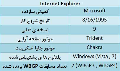 بررسی ۵ مرورگر وب دنیا؟ کدام یک برترند؟ FireFox 5.0 ،IE 9 ...