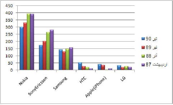 شما چه برندی را دوست دارید؟ میزان محبوبیت برند های تلفن همراه در ایران 