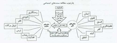 پژوهشي در الگوي مطالعه سنت هاي اجتماعي در قرآن (3)