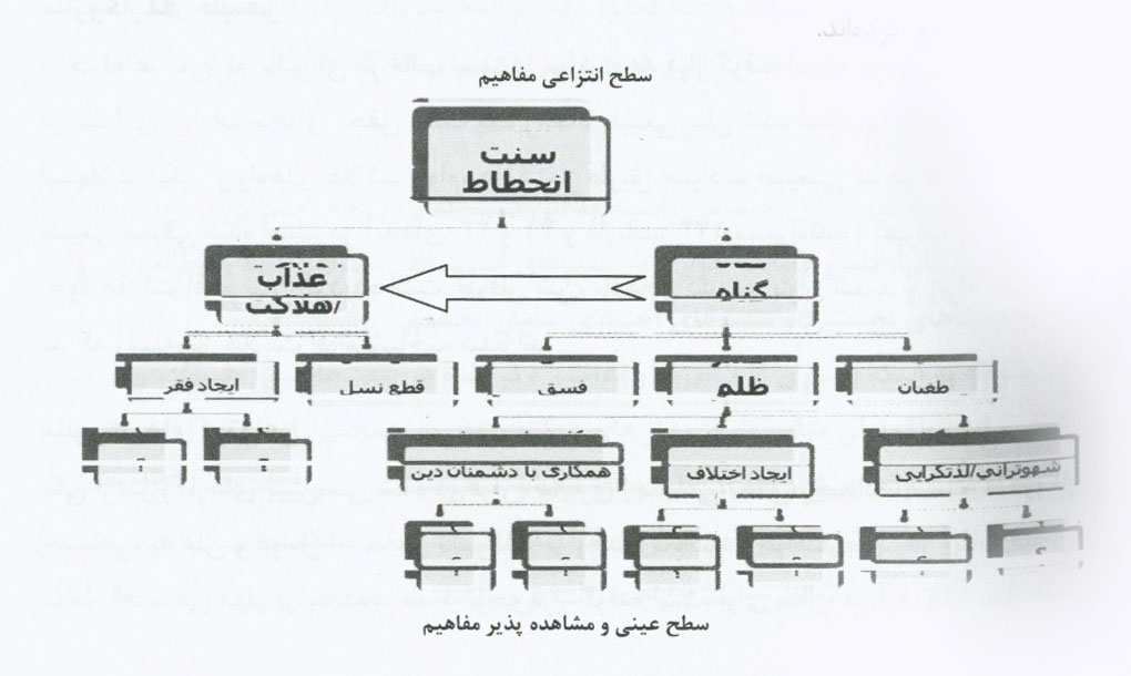 پژوهشي در الگوي مطالعه سنت هاي اجتماعي در قرآن (4)