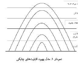 پارادايم چابكي: تعريف ها، ويژگي ها و مضامين