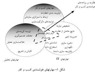  هوش تجاري و تصميمات کلان سازماني