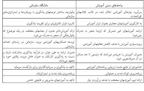 دانشگاه سازماني ؛ آموزشگاه استراتژي سازمان