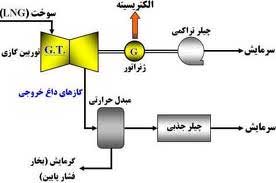 تولید همزمان برق , حرارت و برودت (CCHP)