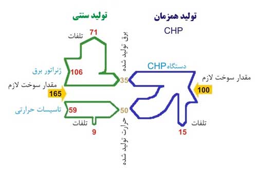 تولید همزمان برق , حرارت و برودت (CCHP)