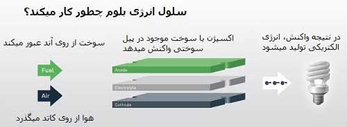 تولید برق از هوا