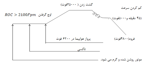 طراحی مفهمومی هواپیما- یک بررسی ژنتیکی و روش بهینه سازی(2)