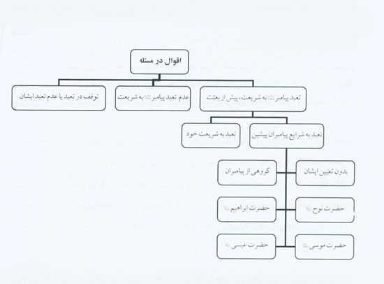 ديدگاه مسئله ي دين پيامبر(ص) پيش از بعثت