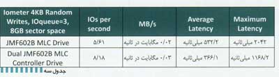  مقايسه چند مدل درايو SSD