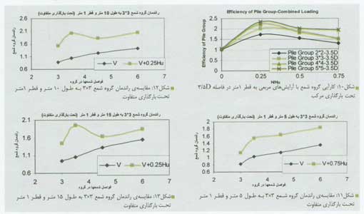 کارآیی گروه شمع تحت بارگذاری مرکب