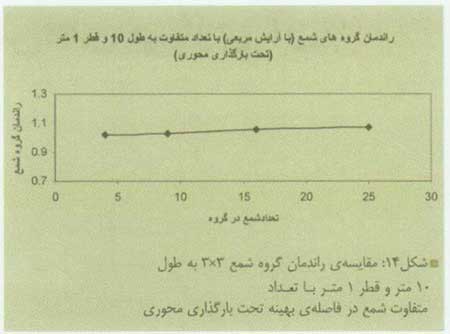 کارآیی گروه شمع تحت بارگذاری مرکب