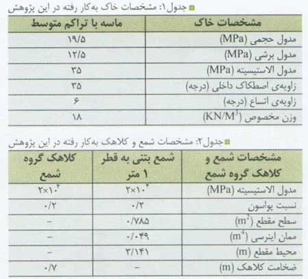 کارآیی گروه شمع تحت بارگذاری مرکب