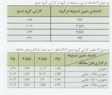 کارآیی گروه شمع تحت بارگذاری مرکب