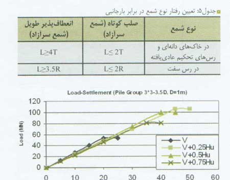 کارآیی گروه شمع تحت بارگذاری مرکب