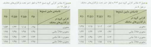 کارآیی گروه شمع تحت بارگذاری مرکب