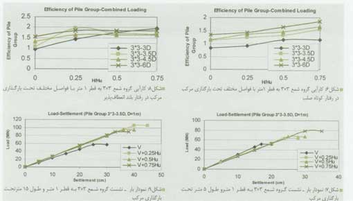 کارآیی گروه شمع تحت بارگذاری مرکب