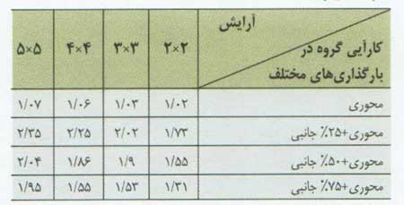 کارآیی گروه شمع تحت بارگذاری مرکب