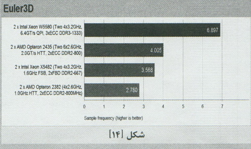  بررسي عملکرد پردازنده AMD Opteron 2435