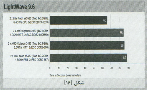  بررسي عملکرد پردازنده AMD Opteron 2435