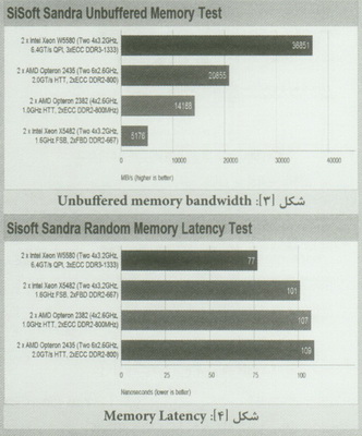  بررسي عملکرد پردازنده AMD Opteron 2435