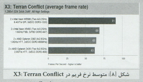  بررسي عملکرد پردازنده AMD Opteron 2435