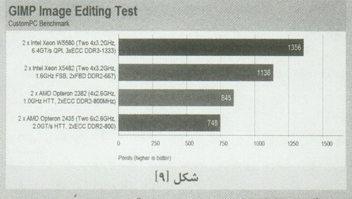  بررسي عملکرد پردازنده AMD Opteron 2435