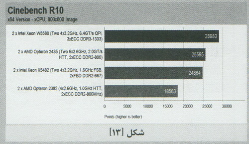  بررسي عملکرد پردازنده AMD Opteron 2435