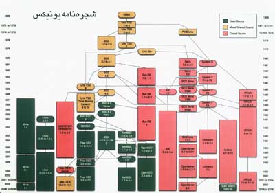 يونيکس چهل ساله