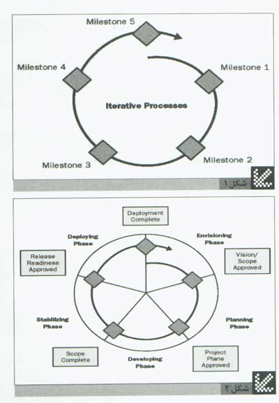 طراحي پروژه هاي نرم افزاري با Microsoft Solutions Framework